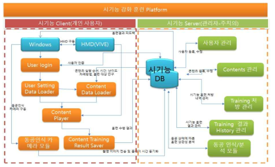 시기능 강화 플랫폼의 데이터 흐름