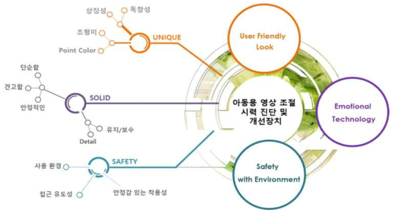 디자인 전략 개념도