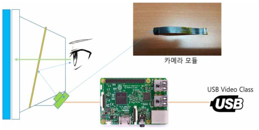 영상 정보 수집도