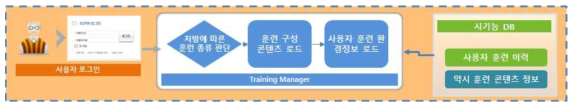 약시 시기능 훈련 시스템 구성도