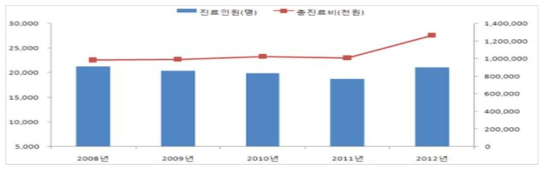 [약시(H53.0)] 진료인원 및 총 진료비 추이(2008~2012년)