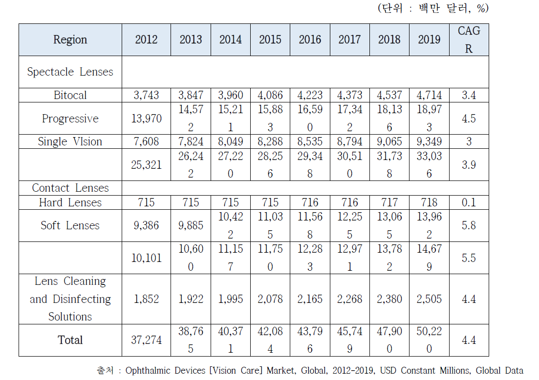 세계 시력보정용렌즈 시장 전망,2012~2019