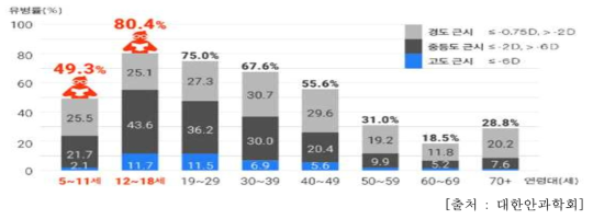 연령대별 노안 유병률