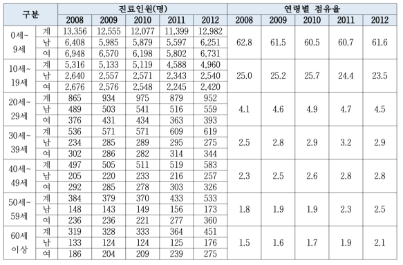 연령별/성별 진료인원 및 점유율(2008~2012년)