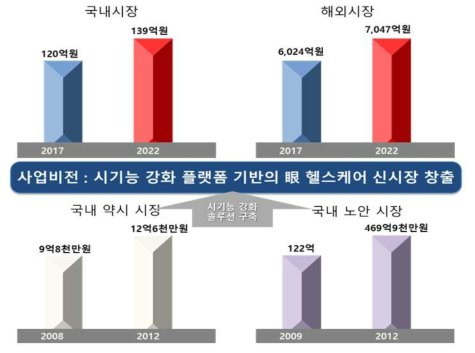 국내․외 시장규모