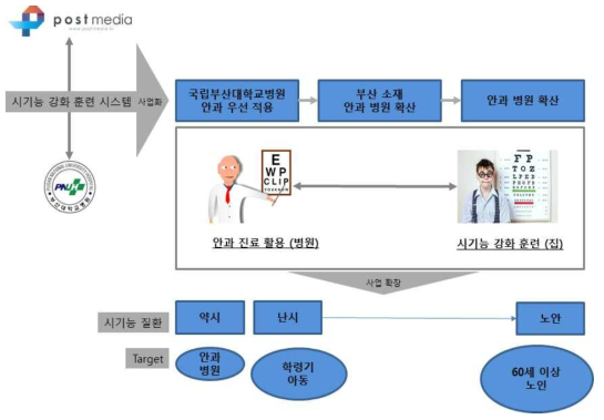 시기능 훈련치료시스템의 비즈니스 모델