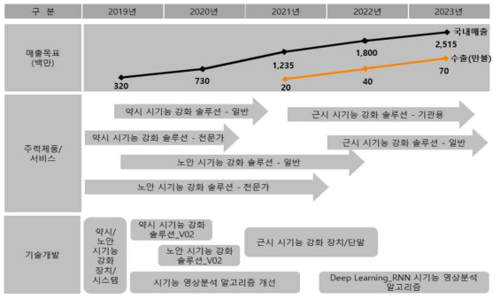 시기능 강화 솔루션의 사업화 로드맵