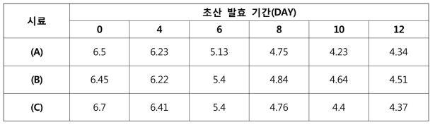 Comparison of pH content in fermented Acetobacter.aceti