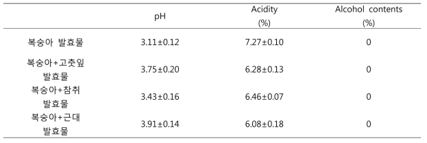 Comparison of pH, acidity and alcohol content in fermented Prunus persica Batch var. vulgaris