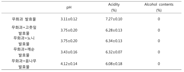 Comparison of pH, acidity and alcohol content in fermented Ficus carica L