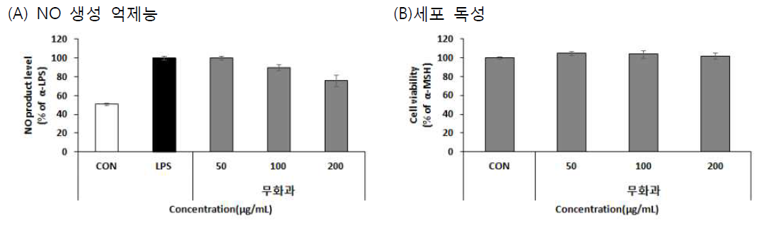 Effect of Ficus carica L. 70% EtOH extracts on Nitric oxide(A), Cell viability(B)