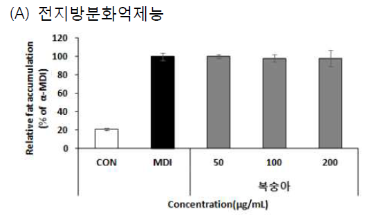 Effect of. Ficus carica L. 70% EtOH extracts on Oil red O staining (A)