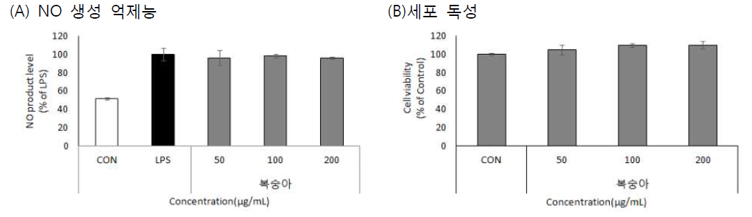 Effect of Ficus carica L. 70% EtOH extracts on Nitric oxide(A), Cell viability(B)