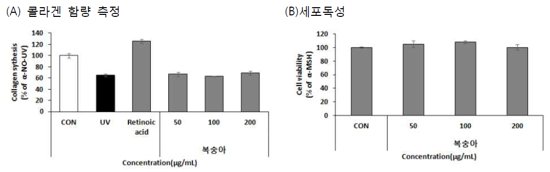 Effect of Ficus carica L. 70% EtOH extracts on collagen content(A), Cell viability(B)