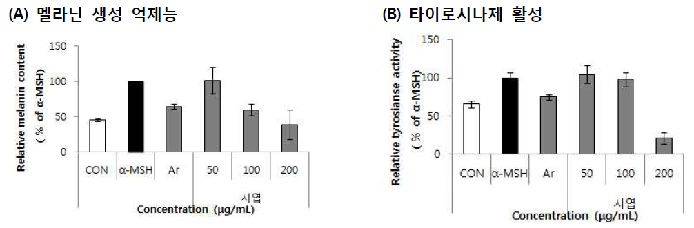 Effect of Si-yub (Diospyros kahi L. fil.) 70% EtOH extract on melanin content (A), Tyrosinase activity (B)