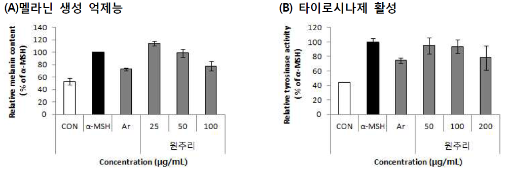 Whitening effect of 70% ethanol extract from A cow parsnip (Heracleum moellendorffii HANCE) on melanin content (A) and tyrosinase activity (B) in B16F10 cell. Values are means±SD (n=3)
