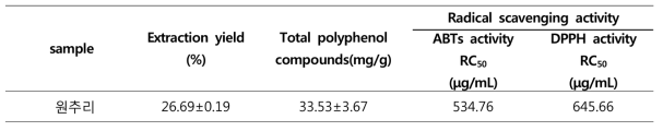 Extraction yield and total polyphenol compounds and ABTs and DPPH of 70% EtOH extract from Daylily (Hemerocallis fulva (L.) L)