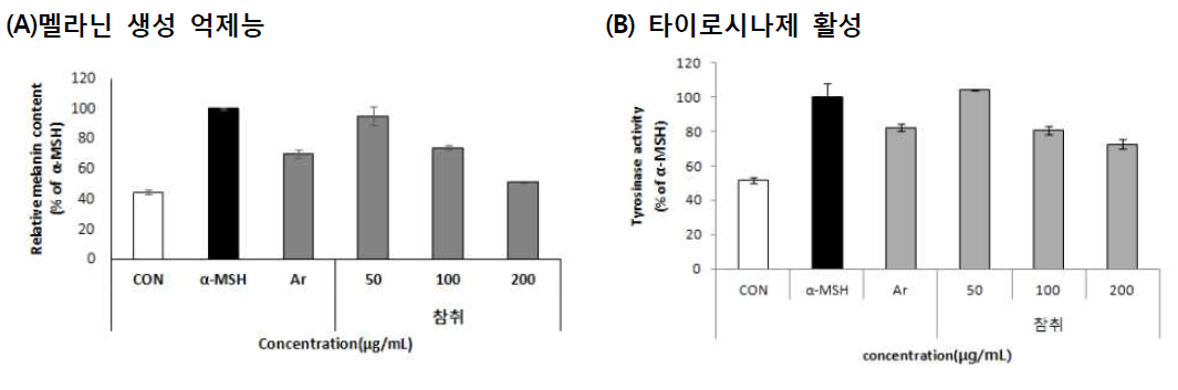 Effects of ASW and ASE extracts on melanin content (A), tyrosinase activity (A) in B16-F10 cells. Values are means±SD (n=3). *Ar : Arbutin (0.1 mg/mL) ASW: Aster scaber water extact, ASE: Aster scaber 70% ethanol extract