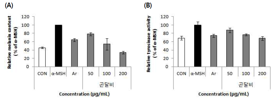 Effects of Nar-rowhead Goldenray (Ligularia stenocephala (Maxim.) Matsum. & Koidz.) on melanin content and tyrosinase activity in B16F10 cells