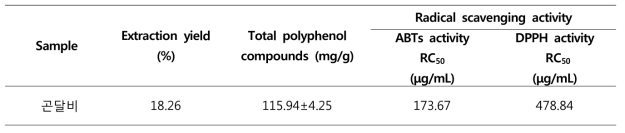 Extraction yield, total polyphenol compounds, ABTS and DPPH of 70% EtOH extract from Nar-rowhead Goldenray (Ligularia stenocephala (Maxim.) Matsum. & Koidz.)