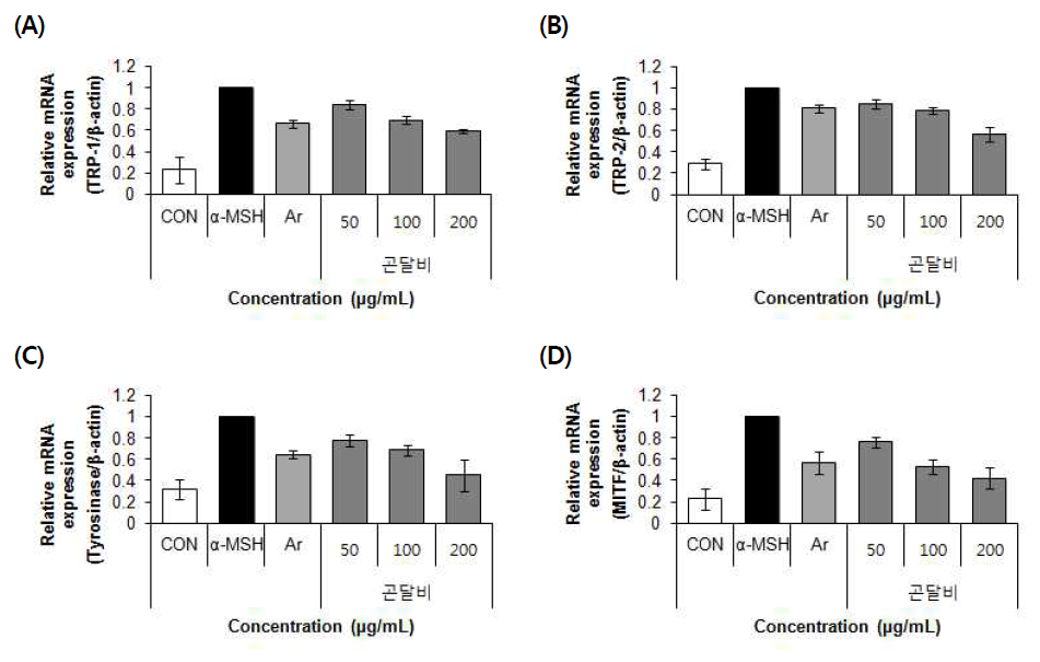 Effect of 70% ethanol extract of Nar-rowhead Goldenray (Ligularia stenocephala (Maxim.) Matsum. & Koidz.) on TRP-1, TRP-2, Tyrosinase, MITF mRNA expression in B16F10 cells. Values are means±SD (n=3)