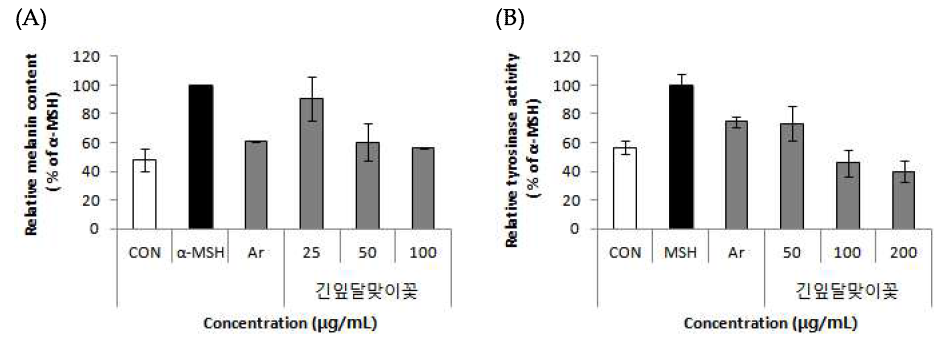Effects of primrose (Oenothera stricta Ledeb.) on melanin content and tyrosinase activity in B16F10 cells