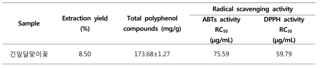 Extraction yield, total polyphenol compounds, ABTS and DPPH of 70% EtOH extract from Evening primrose (Oenothera stricta Ledeb.)