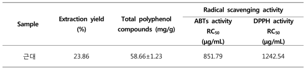 Effect of Korean solomon‘s seal (Polygonatum odoratum (MILLER) var. pluriflorum Ohwi) 70% EtOH extract on cell viability, melanin content