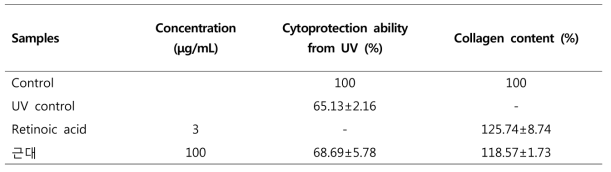 Effect of leaf beet (Beta vulgaris var. cicla L.) 70% EtOH extract on cytoprotection ability from UV, collagen content