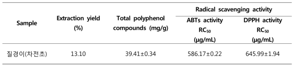 Effect of Korean solomon‘seal (Polygonatum odoratum (MILLER) var. pluriflorum Ohwi) 70% EtOH extract on cell viability, melanin content