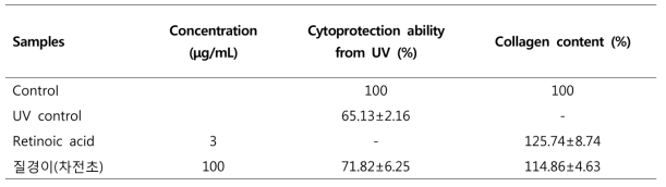 Effect of Great plantain (Plantago asiatica L.) 70% EtOH extract on cytoprotection ability from UV, collagen content