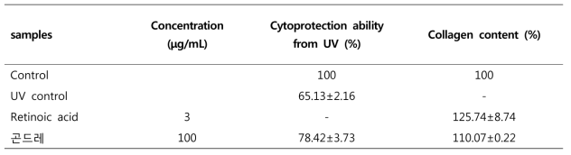 Effect of Korean thistle (Cirsium setidens Nakai) 70% EtOH extract on cytoprotection ability from UV, collagen content