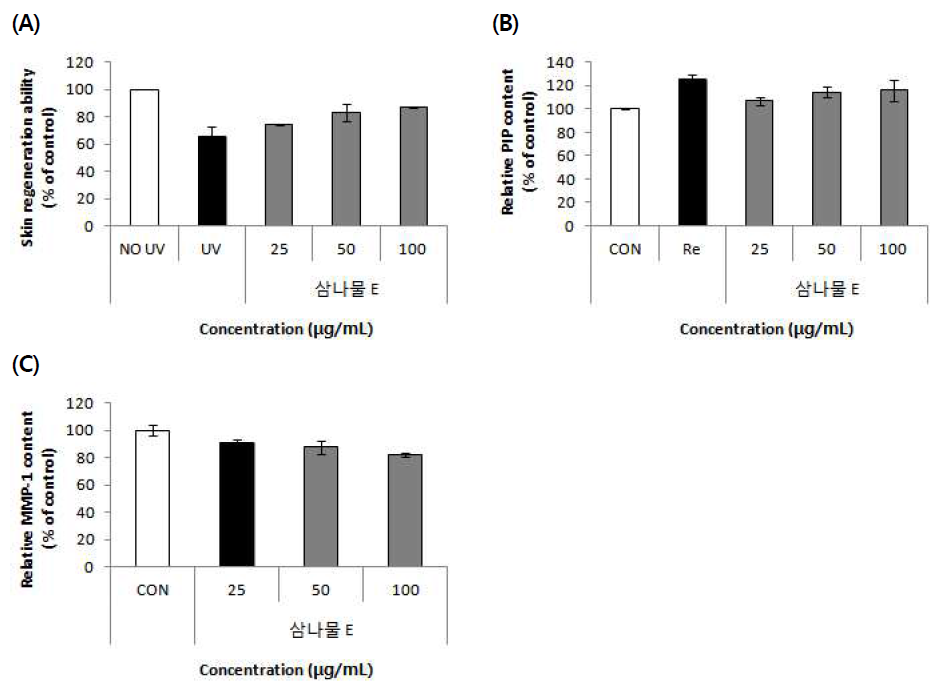 Effects of Korean goatbeard (Aruncus dioicus (Walt.) Fern) on skin regeneration ability, PIP content and MMP-1 content in Human fibroblast cells