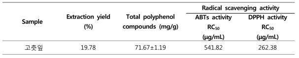 Extraction yield, total polyphenol compounds, ABTS and DPPH of 70% EtOH extract from Pepper leaves (Capsicum annuum L.)