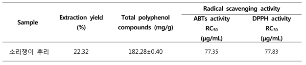 Extraction yield, total polyphenol compounds, ABTS and DPPH of 70% EtOH extract from Yellow dock (Rumex crispus L.)