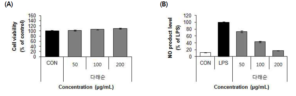 Effect of 70% ethanol extract from Daraesun (Actinidia arguta (Siebold & Zucc.) Planch. ex Miq.) on cell viability (A) and NO product levels (B) in RAW 264.7 cells. Values are means±SD (n=3)