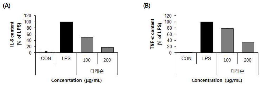 Effect of 70% EtOH extract of Daraesun (Actinidia arguta (Siebold & Zucc.) Planch. ex Miq.)on IL-6 (A), TNF-α (B), PGE2 (C)