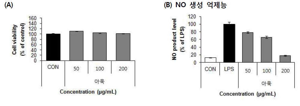 Effect of 70% ethanol extract from Curled mallow (Malva verticillata L.) on cell viability (A) and NO product levels (B) in RAW 264.7 cells. Values are means±SD (n=3)