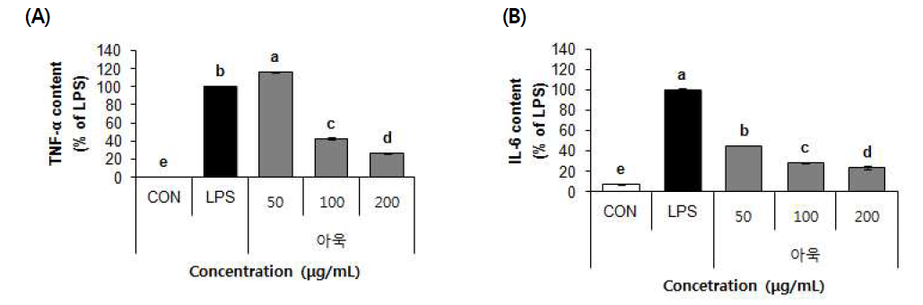 Effect of 70% ethanol extract from Curled mallow (Malva verticillata L.) on TNF-α (A) and IL-6 (B) content in RAW 264.7 cells