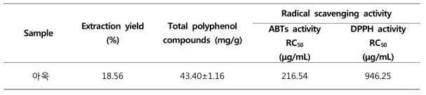 Extraction yield, total polyphenol compounds, ABTS and DPPH of 70% EtOH extract from Curled mallow (Malva verticillata L.)