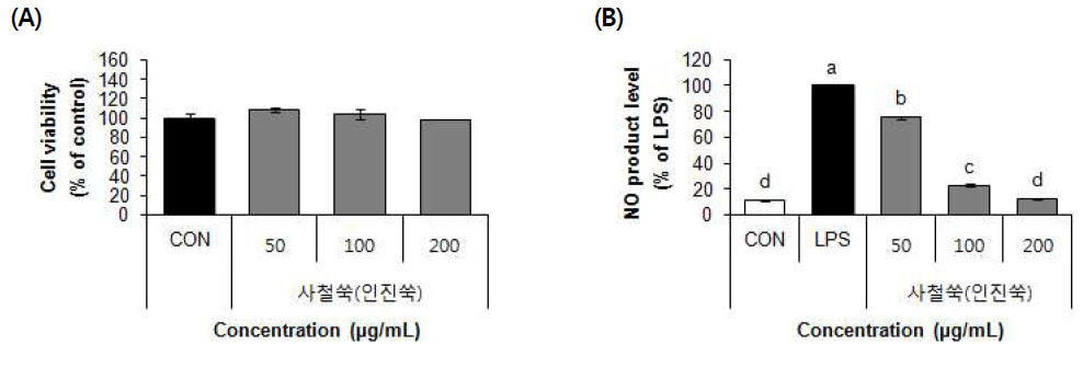 Effect of 70% ethanol extract from Capillary wormwood (Artemisia capillaris Thunberg) on cell viability (A) and NO product levels (B) in RAW 264.7 cells. Values are means±SD (n=3)