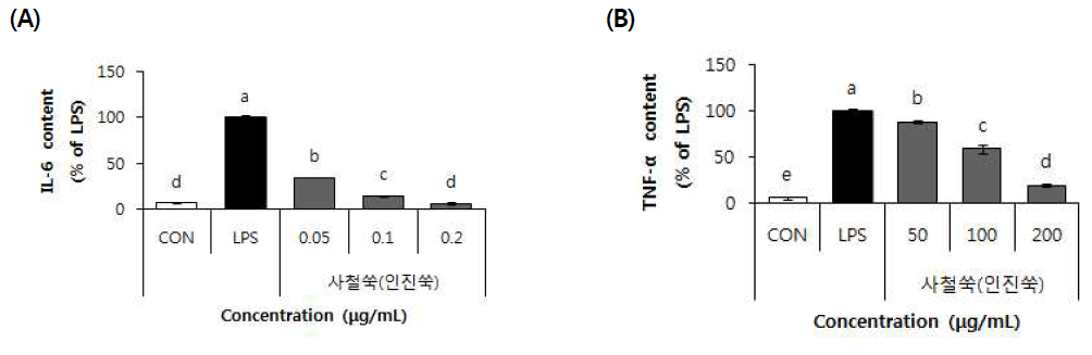Effect of 70% EtOH extract of Capillary wormwood (Artemisia capillaris Thunberg) on IL-6 (A), TNF-α (B)
