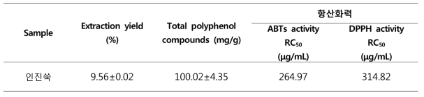 Extraction yield, total polyphenol compounds, ABTS and DPPH of 70% EtOH extract from Curled mallow (Malva verticillata L.)