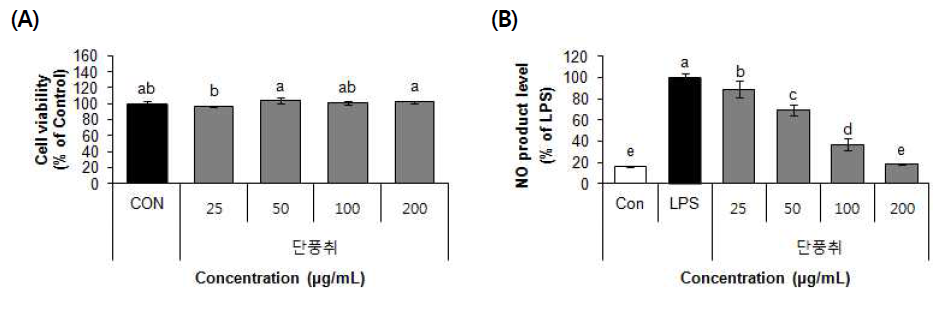 Effect of 70% ethanol extract from Danpungchwi (Ainsliaea acerifolia Sch. Bip.) on cell viability (A) and NO product levels (B) in RAW 264.7 cells. Values are means±SD (n=3)