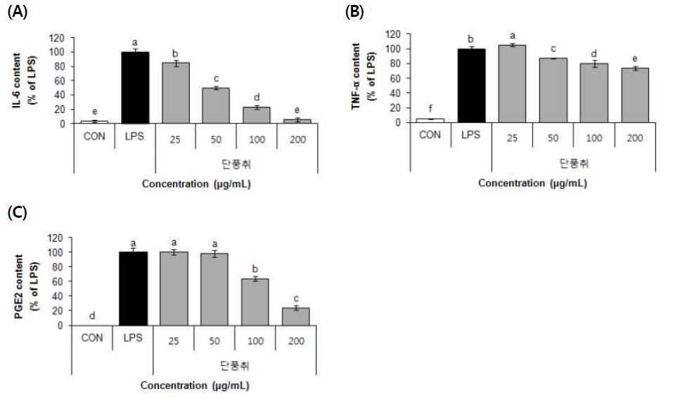 Effect of 70% EtOH extract of Danpungchwi (Ainsliaea acerifolia Sch. Bip.) on IL-6 (A), TNF-α (B), PGE2 (C)