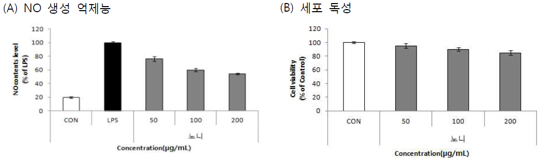 Effect of .Morinda citrifolia 70% EtOH extracts on Nitric oxide(A), Cell viability(B)