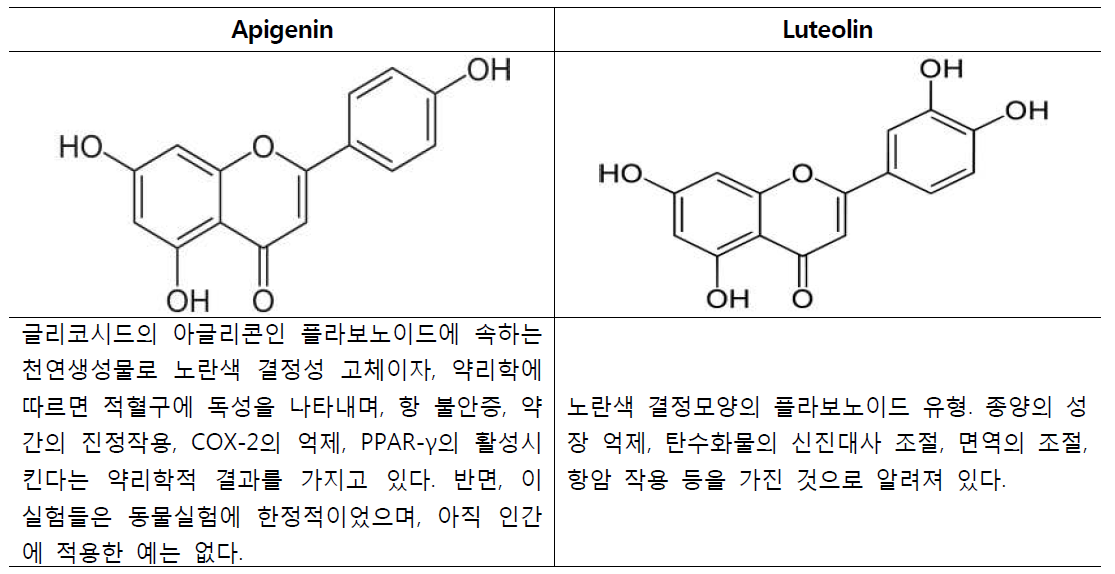 콜드플라즈마 처리에 따른 Apigenin 및 Luteolin 함량 변화 비교