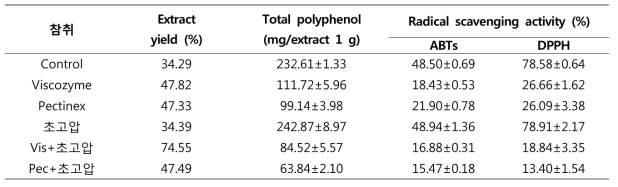 Extract yield, total polyphenol and radical scavenging activity of 참취 70% EtOH extract by high pressure homogenization extraction and bio-transformation extraction