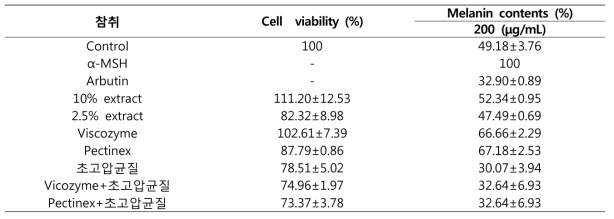 Cell viability and melanin content of 참취 70% EtOH extract by high pressure homogenization extraction and bio-transformation extraction