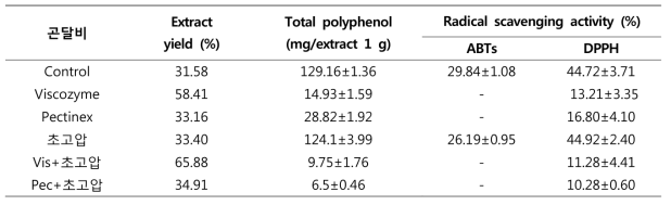 Extract yield, total polyphenol and radical scavenging activity of 곤달비 70% EtOH extract by high pressure homogenization extraction and bio-transformation extraction